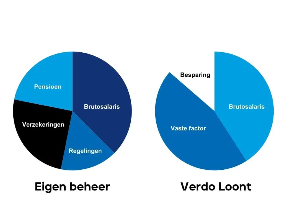 Vergelijking van de kostenverdeling tussen eigen beheer en payroll via Verdo Loont, met besparing zichtbaar bij Verdo Loont